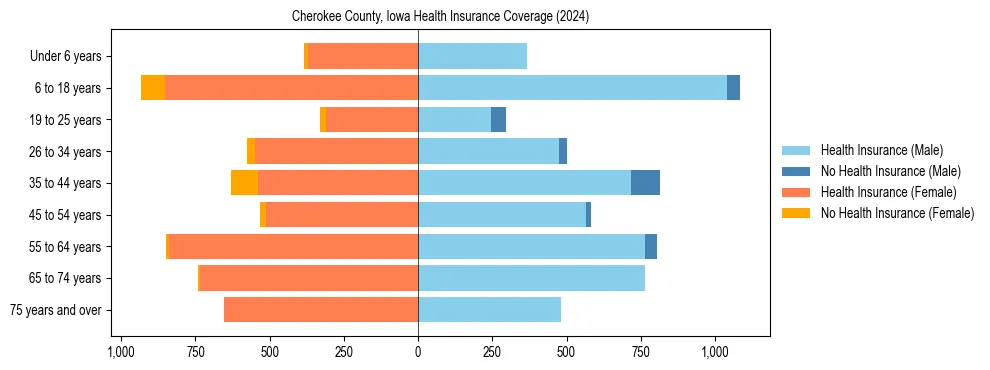 Health insurance pyramid for Cherokee County, Iowa