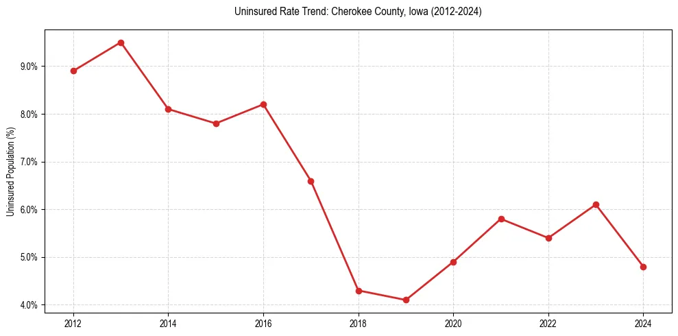 Uninsured trend chart for Cherokee County, Iowa