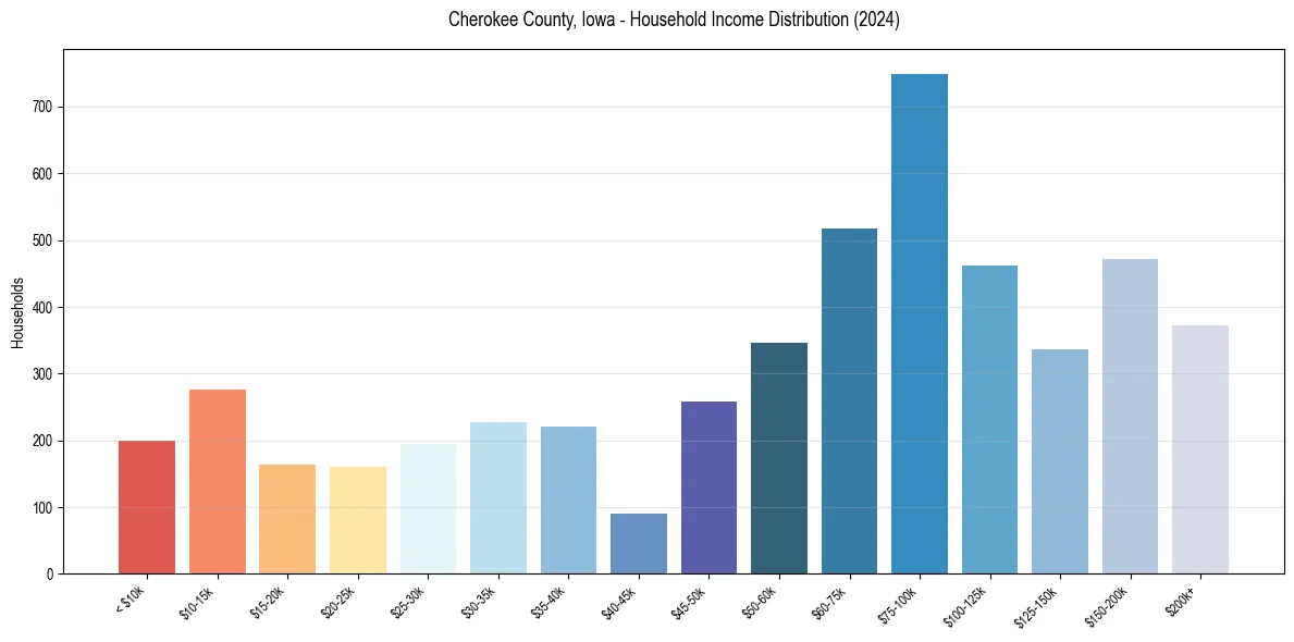 Income Distribution for 