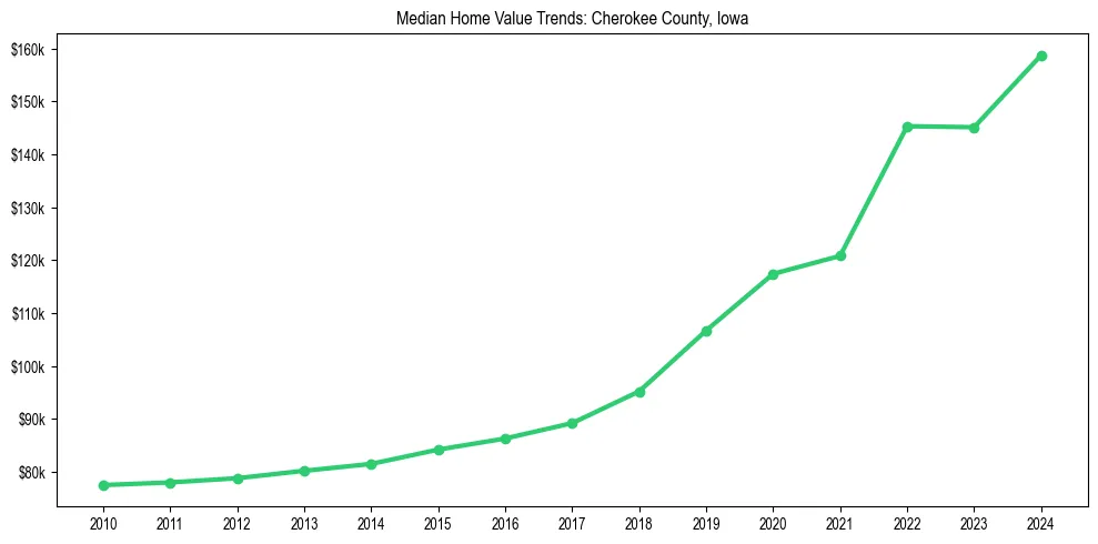 Median property value trends in 