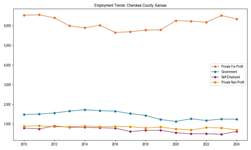 Long-term employment trends in 
