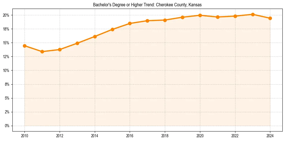 Trend chart showing bachelor degree growth in 