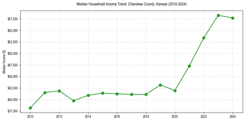 Income trend for 