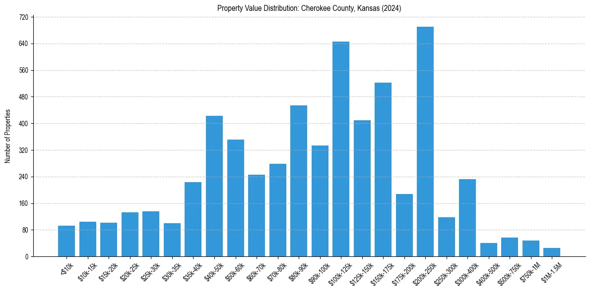 Value Distribution for 