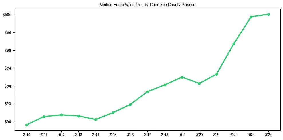 Median property value trends in 