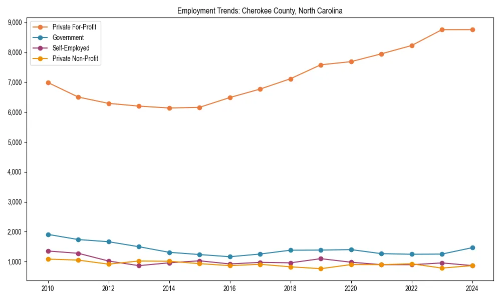 Long-term employment trends in 