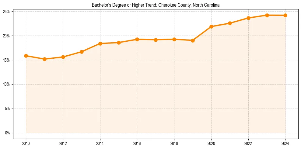 Trend chart showing bachelor degree growth in 