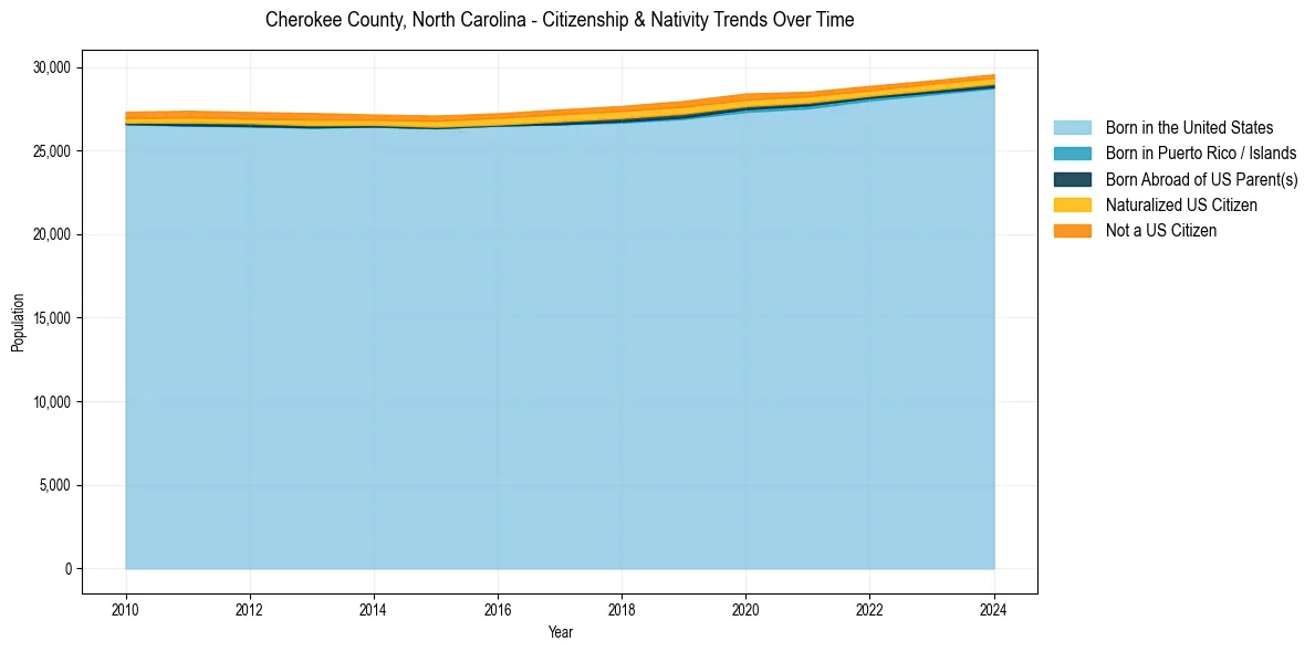 Historical nativity trends for 