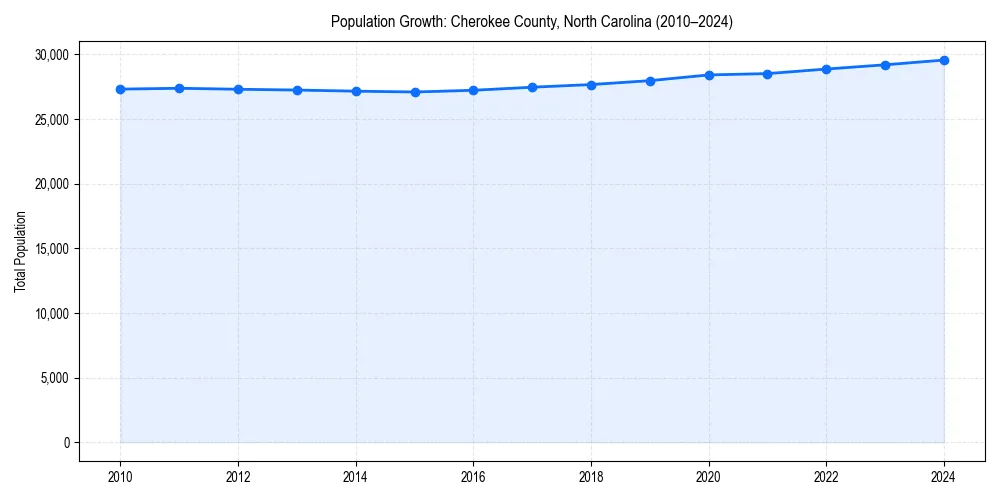 Population trends in 