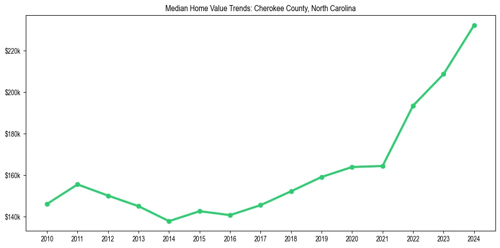 Median property value trends in 