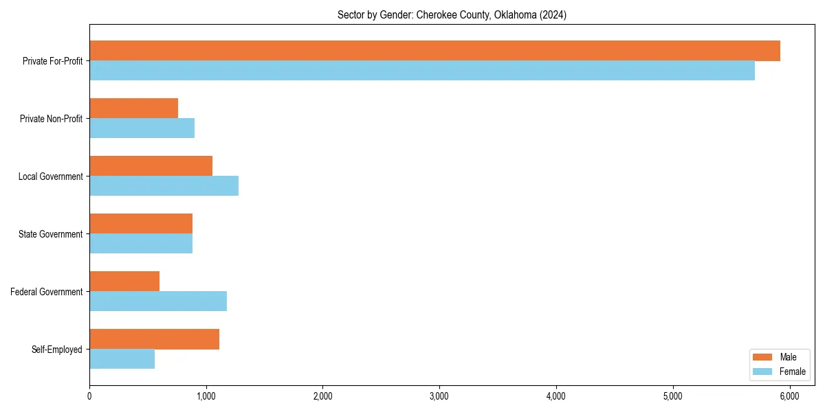 Employment sector breakdown by gender in 