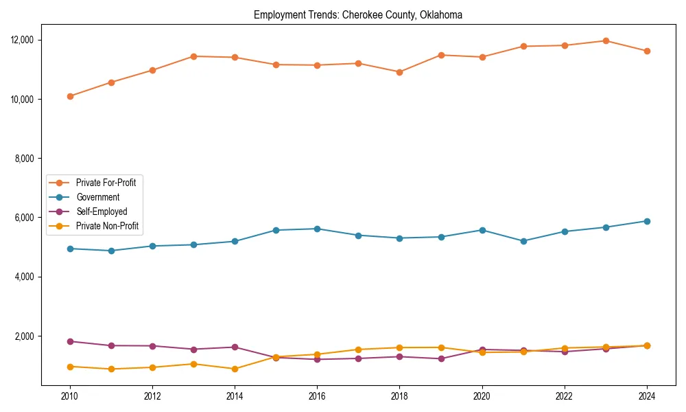 Long-term employment trends in 