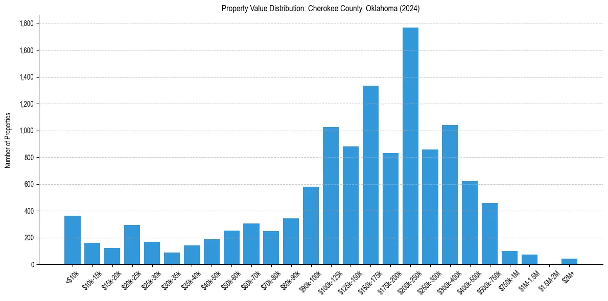 Value Distribution for 