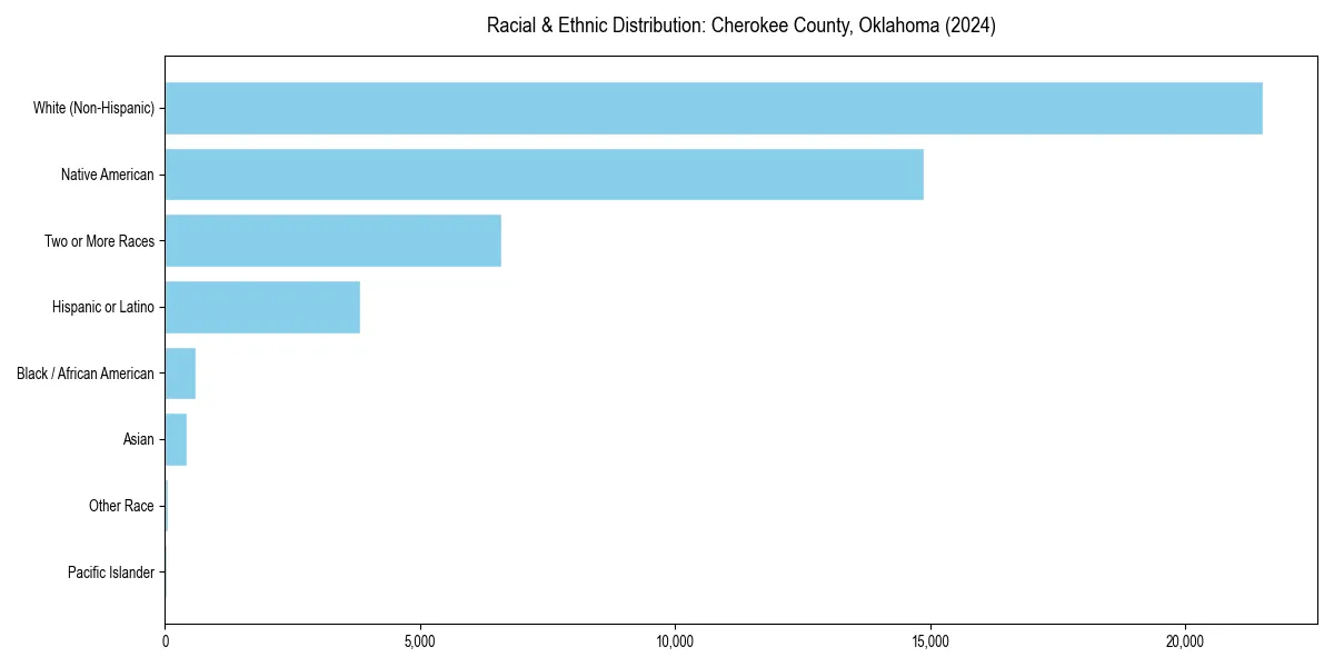 Bar chart showing racial distribution in  for 2024