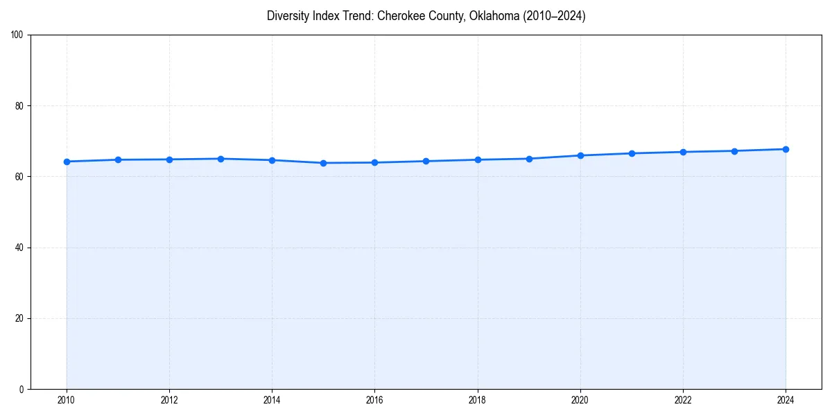 Line chart showing diversity index trends for 