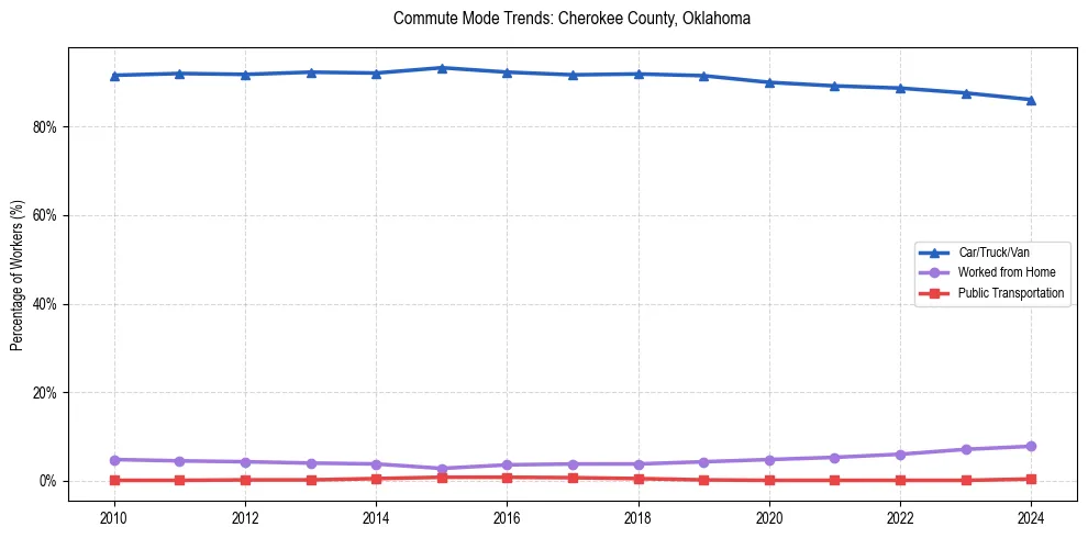 Transportation trends in Cherokee County, Oklahoma