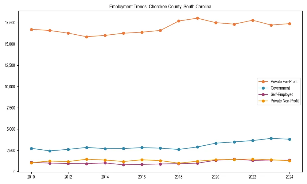 Long-term employment trends in 