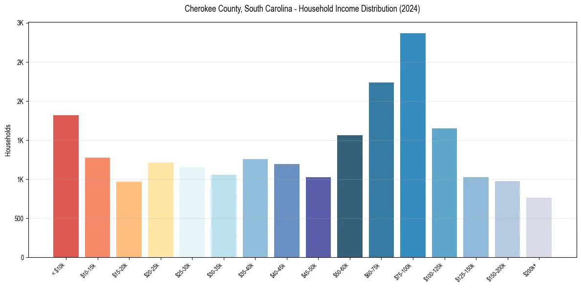 Income Distribution for 
