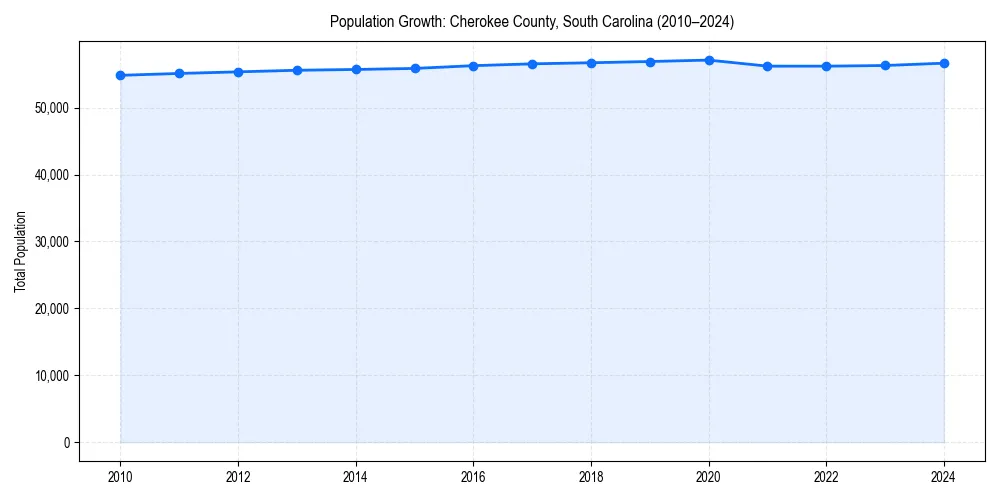 Population trends in 