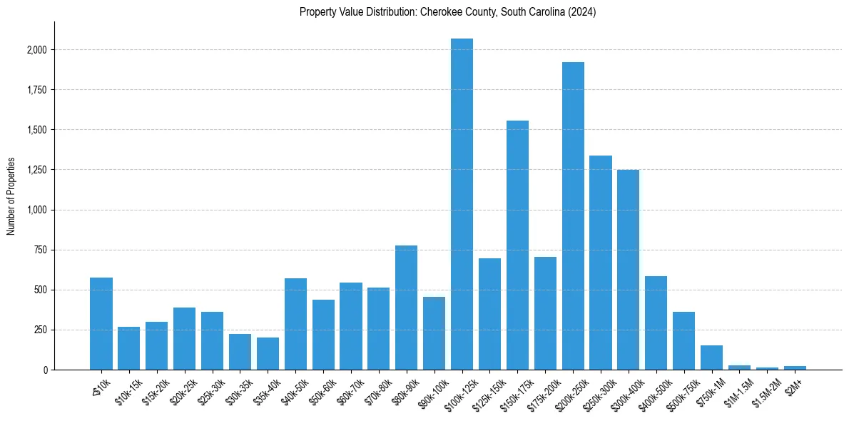 Value Distribution for 