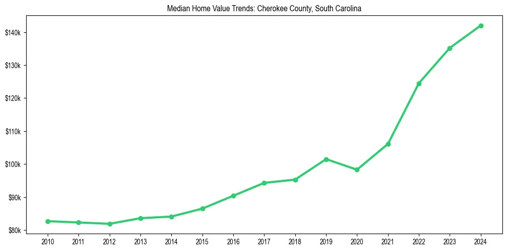 Median property value trends in 