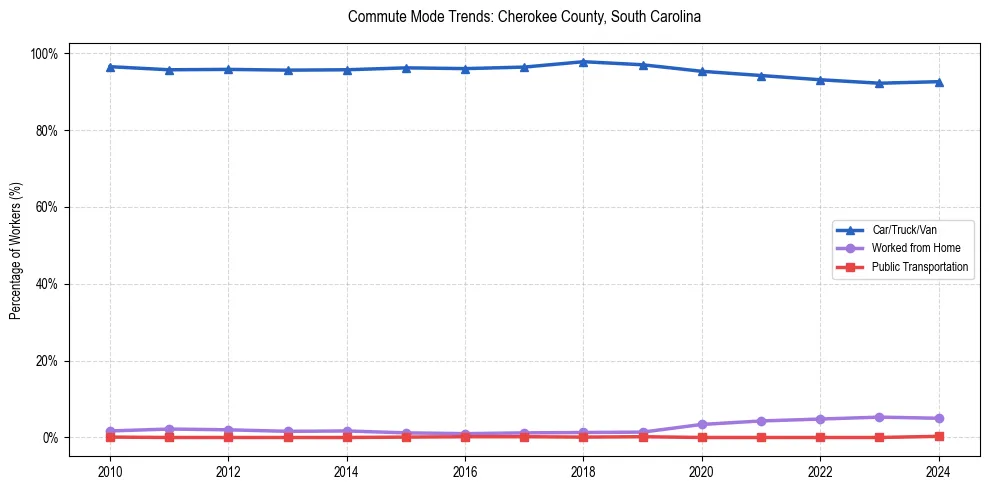 Transportation trends in Cherokee County, South Carolina
