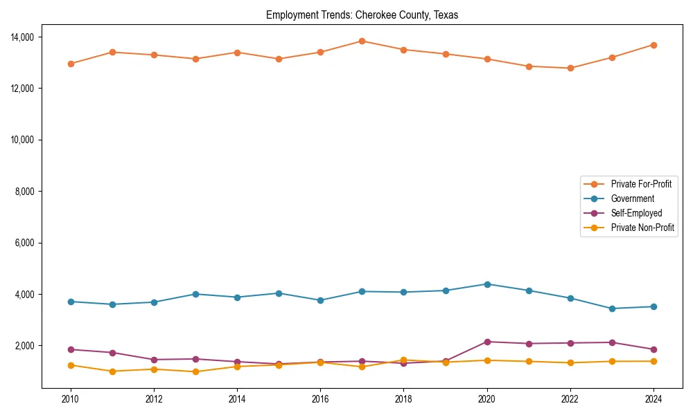 Long-term employment trends in 
