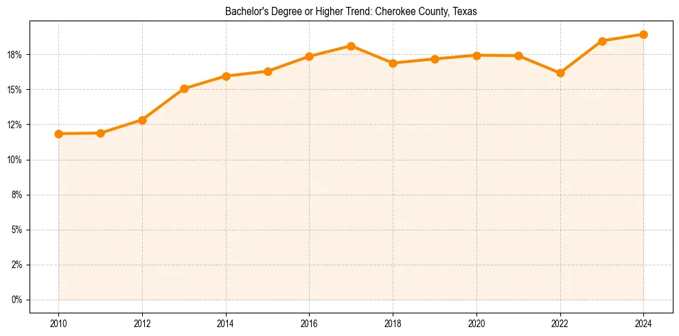 Trend chart showing bachelor degree growth in 