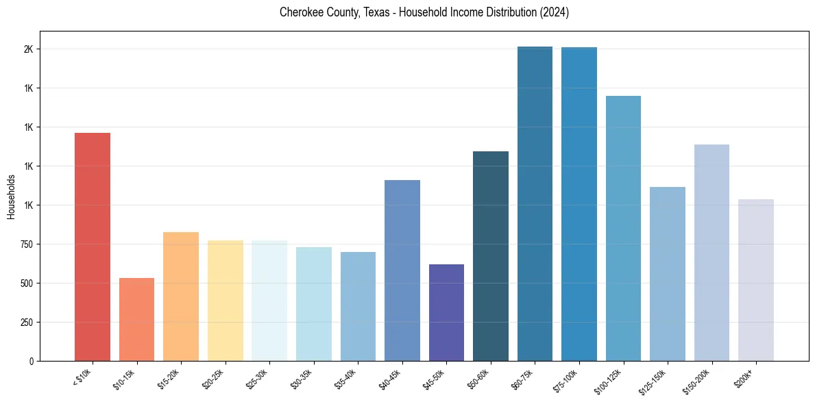Income Distribution for 