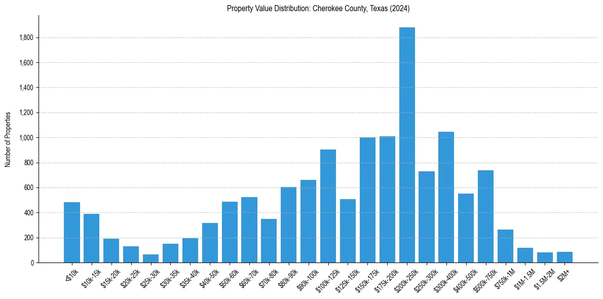 Value Distribution for 