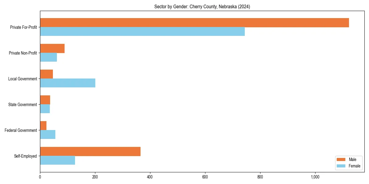 Employment sector breakdown by gender in 