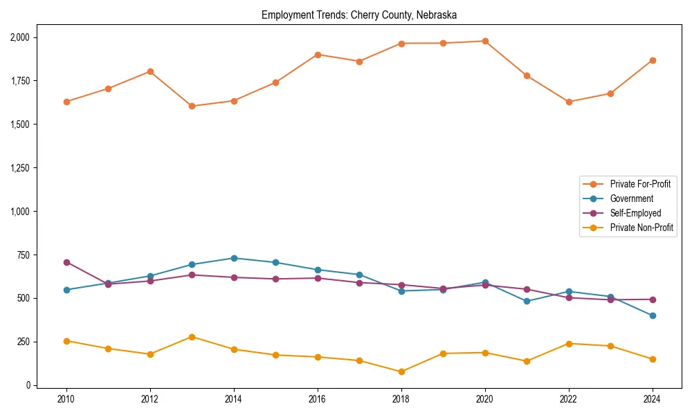 Long-term employment trends in 