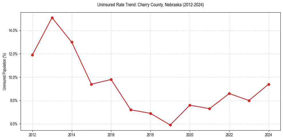 Uninsured trend chart for Cherry County, Nebraska