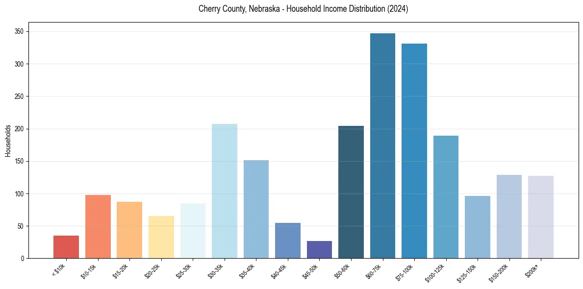 Income Distribution for 