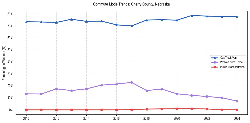 Transportation trends in Cherry County, Nebraska