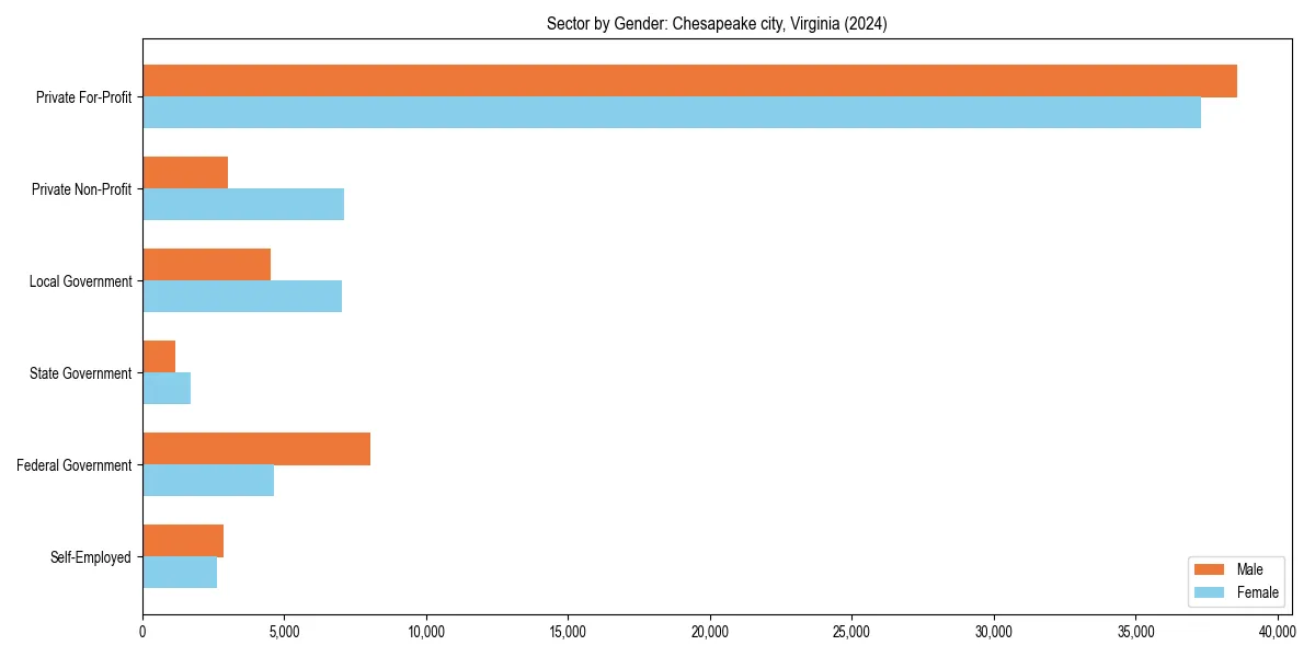 Employment sector breakdown by gender in 