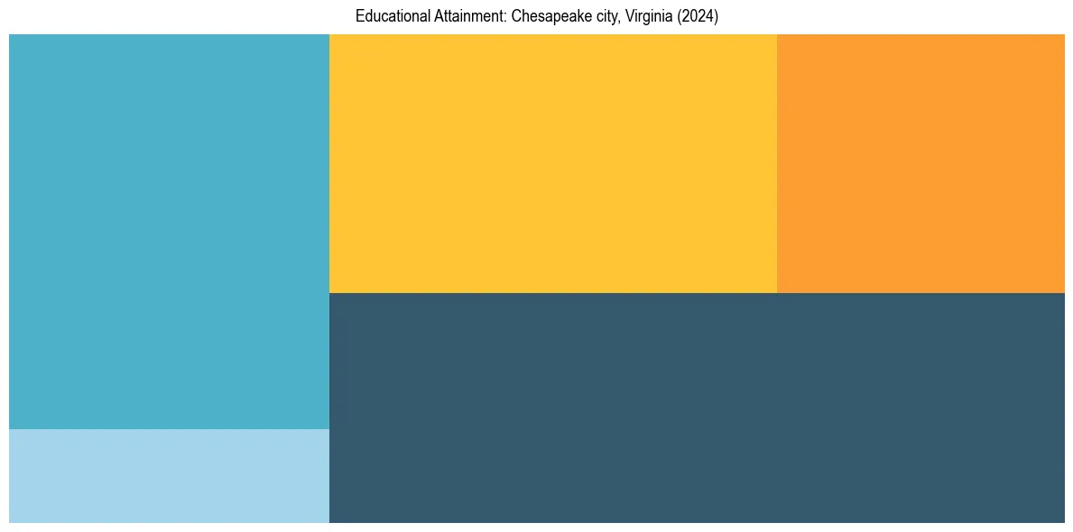Education Treemap for  in 2024