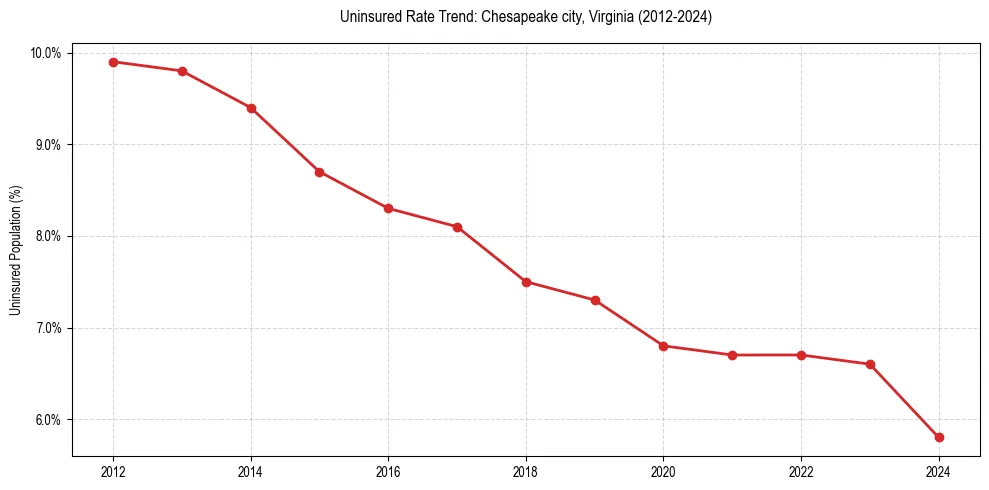 Uninsured trend chart for Chesapeake city, Virginia