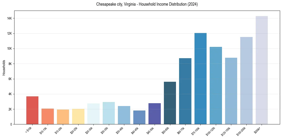 Income Distribution for 
