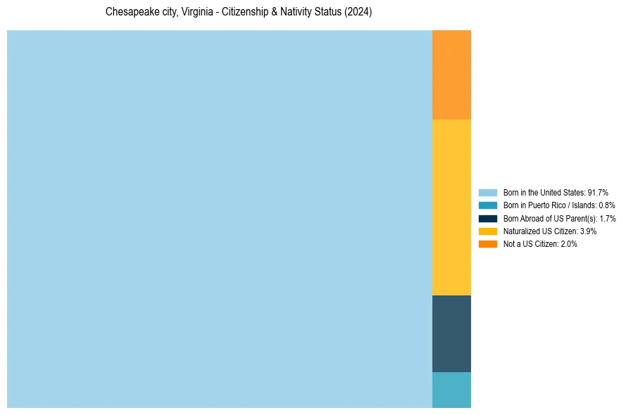 Nativity Treemap for 