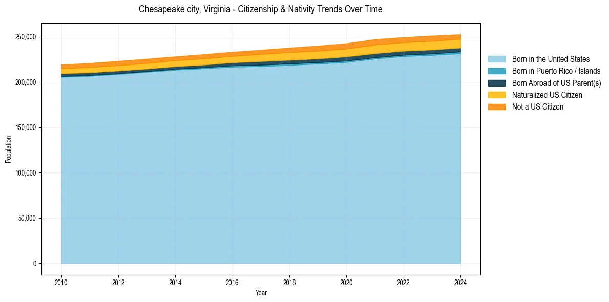 Historical nativity trends for 