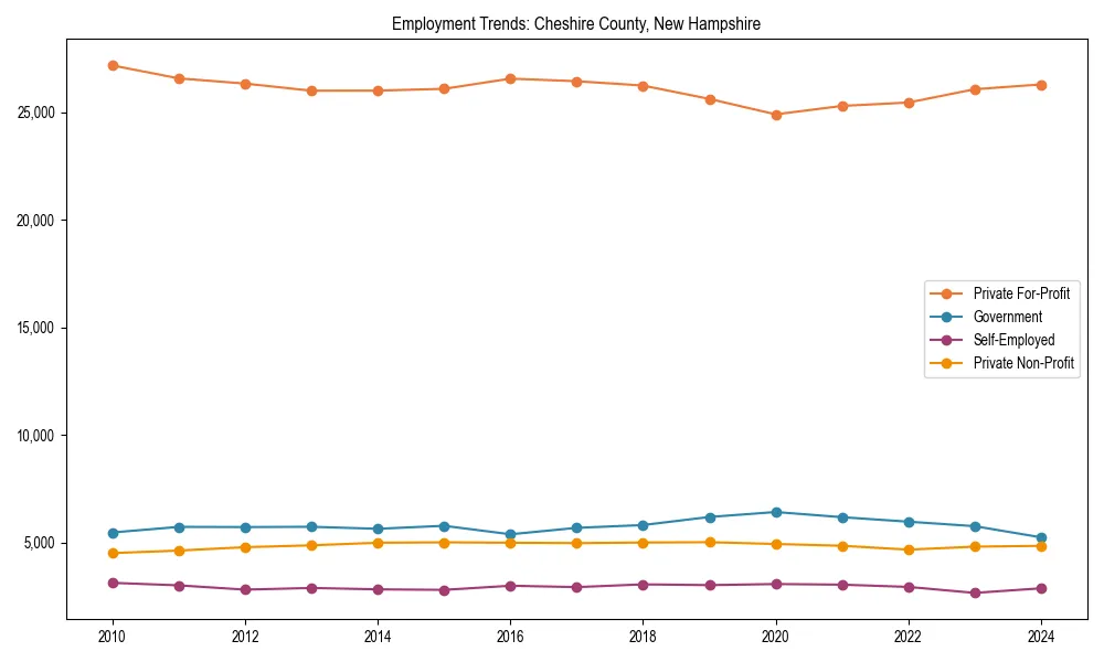 Long-term employment trends in 