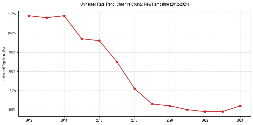 Uninsured trend chart for Cheshire County, New Hampshire