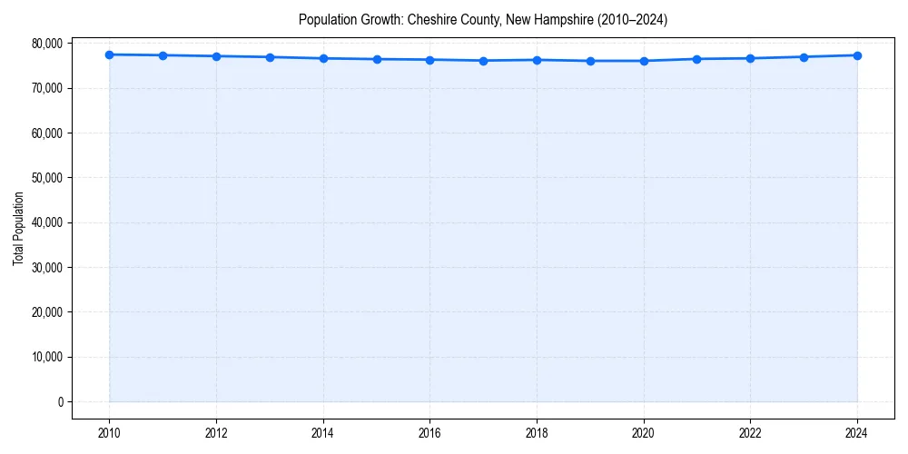 Population trends in 