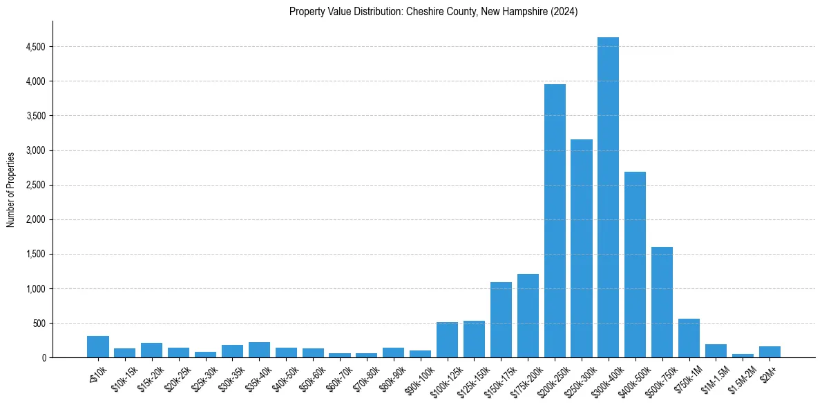 Value Distribution for 
