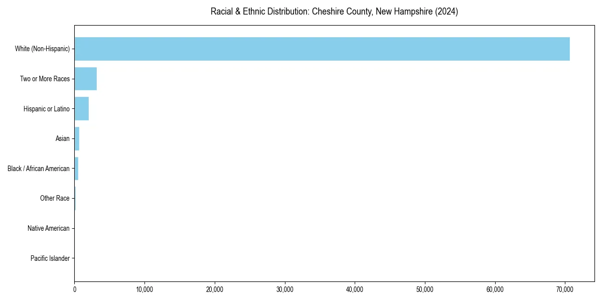 Bar chart showing racial distribution in  for 2024