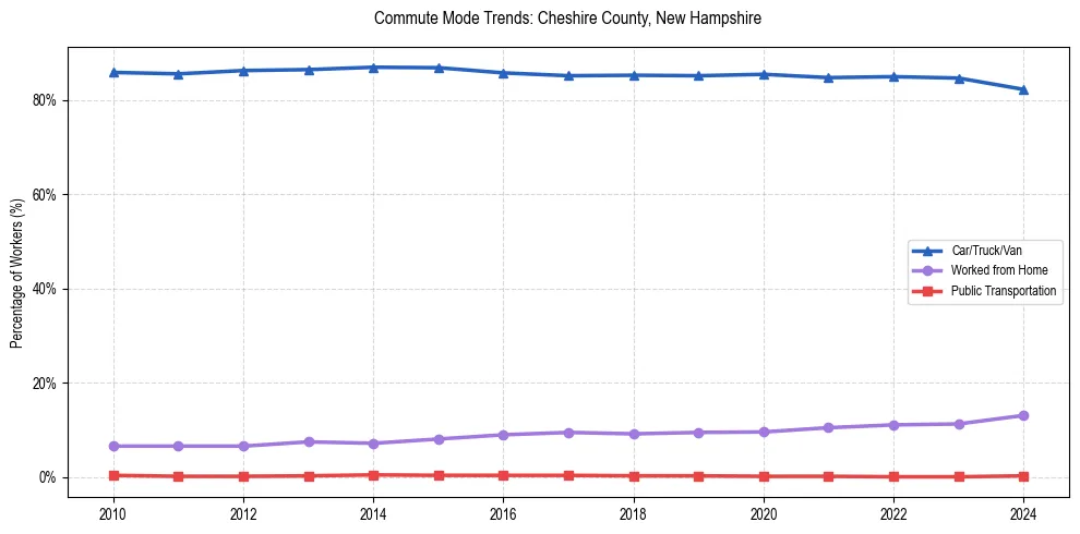 Transportation trends in Cheshire County, New Hampshire