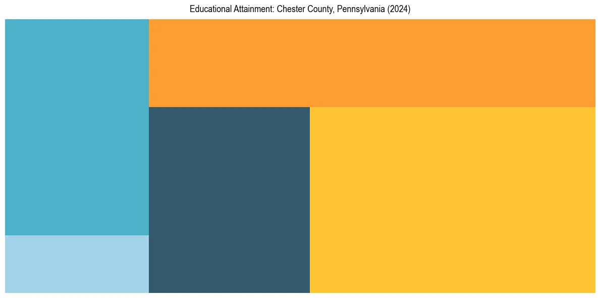 Education Treemap for  in 2024