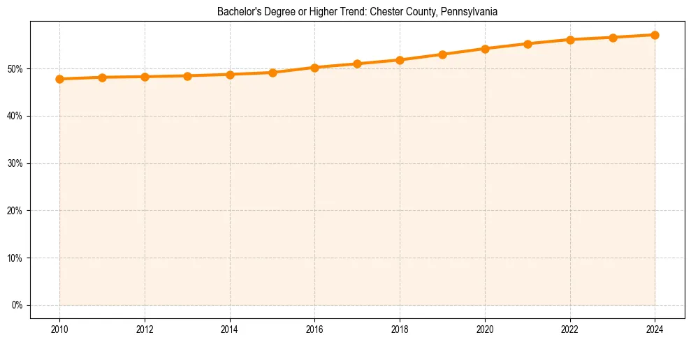 Trend chart showing bachelor degree growth in 