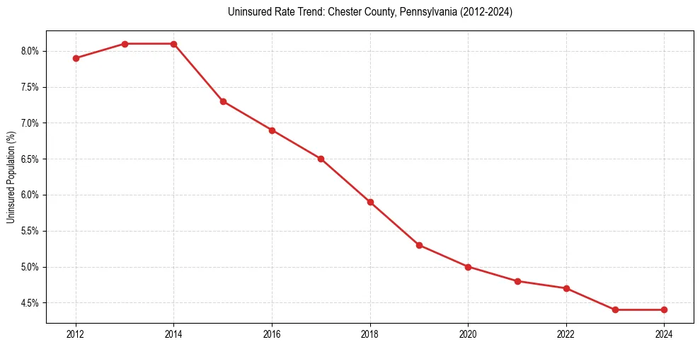 Uninsured trend chart for Chester County, Pennsylvania